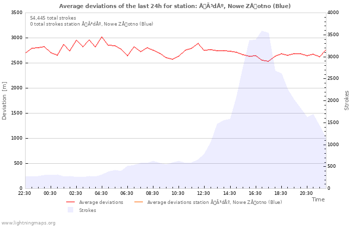 Graphs