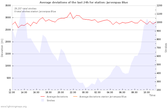 Graphs