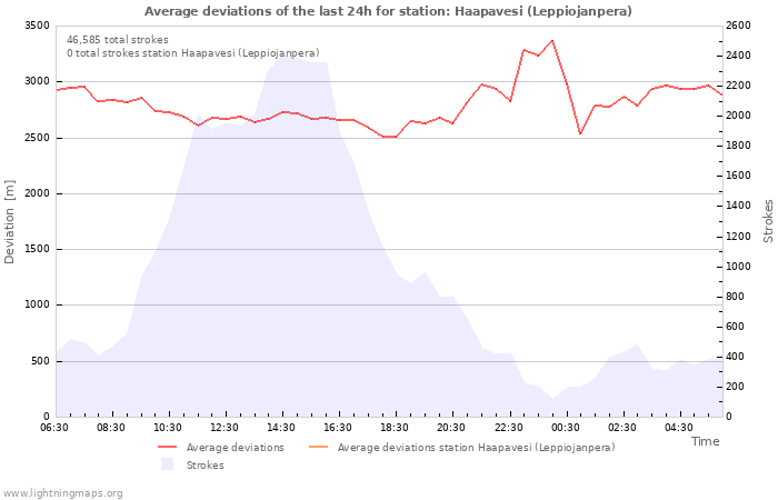 Graphs