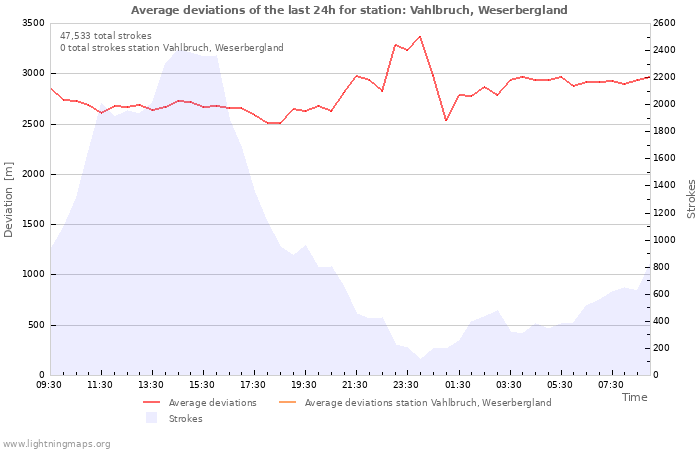 Graphs