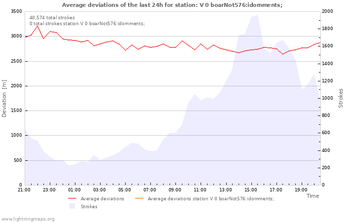 Graphs