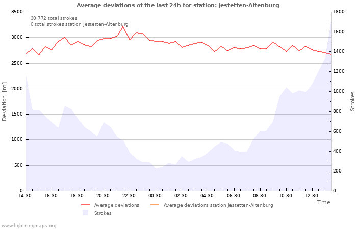 Graphs