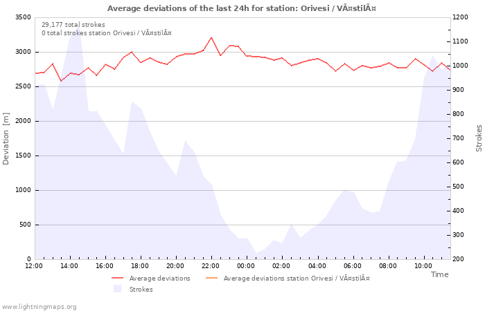 Graphs