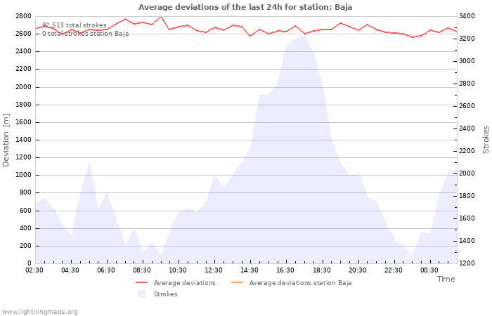 Graphs