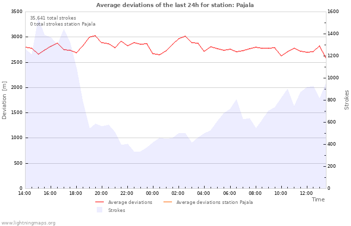 Graphs