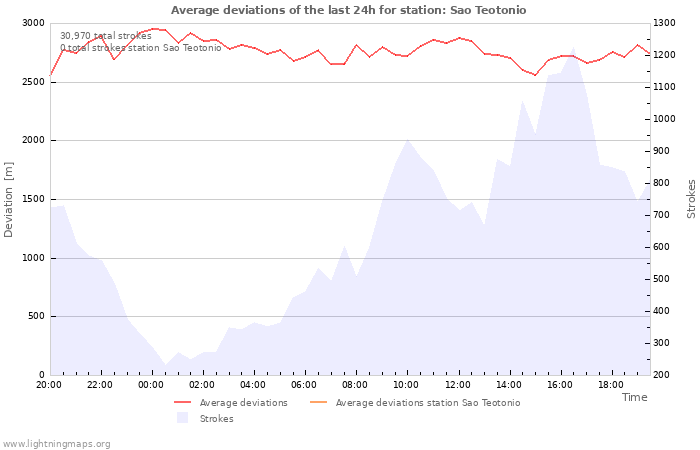 Graphs