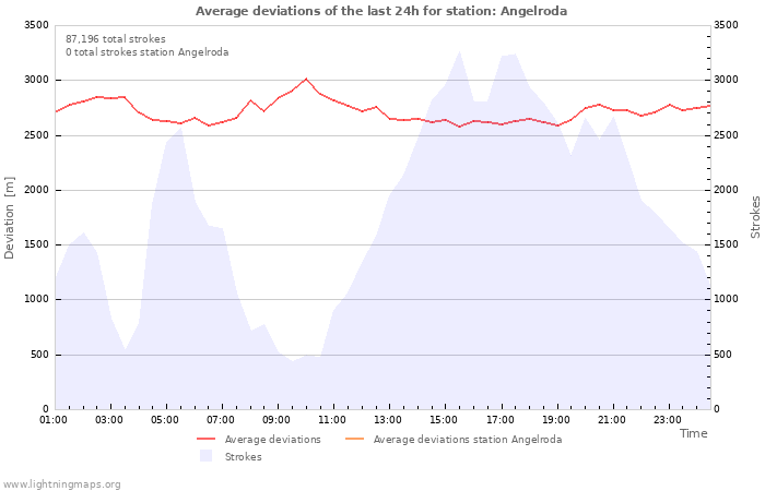 Graphs