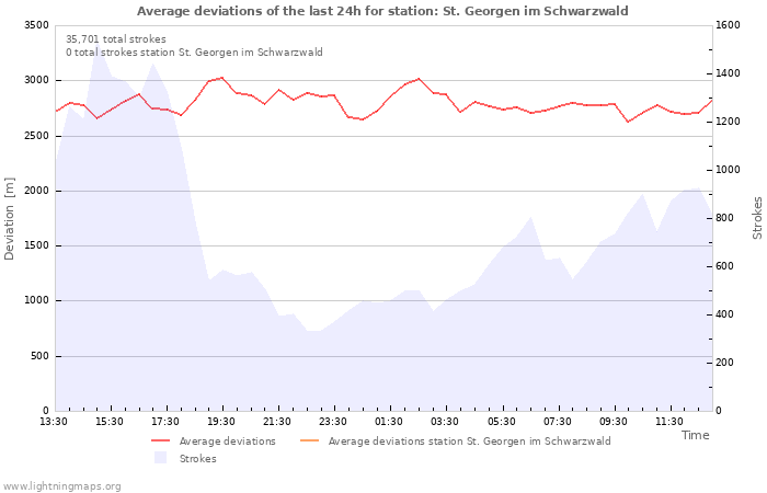 Graphs