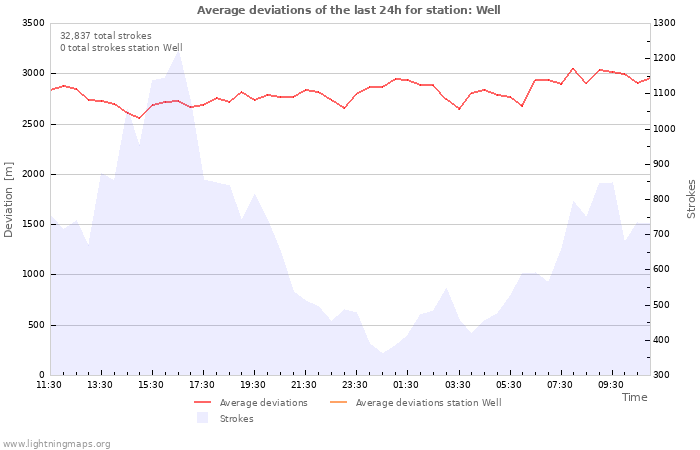 Graphs