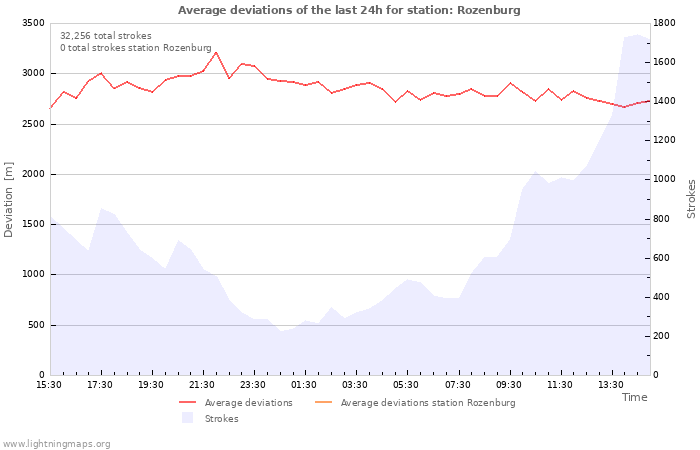 Graphs