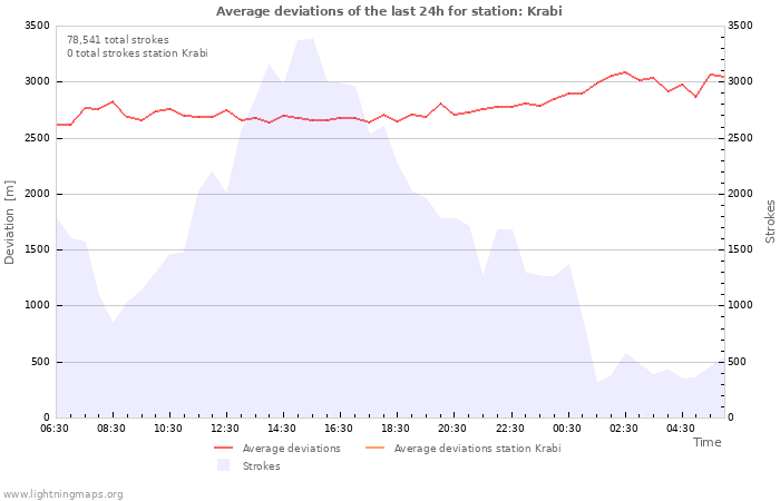 Graphs