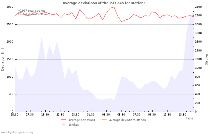 Graphs