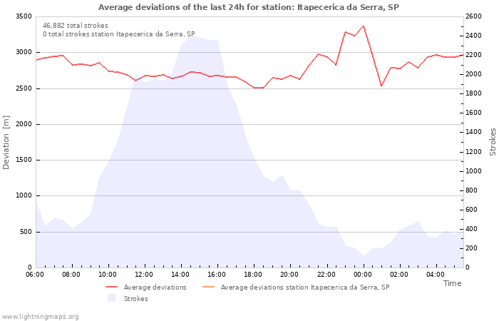 Graphs