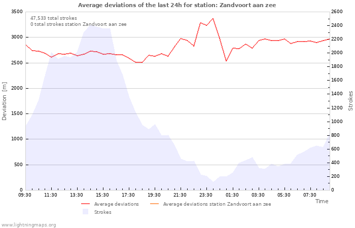 Graphs