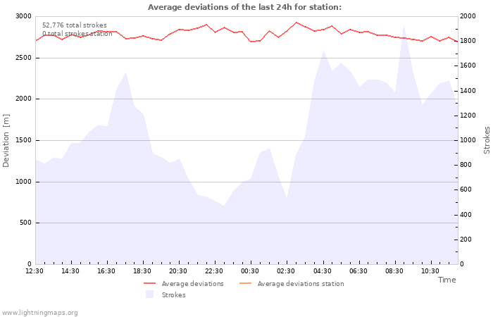 Graphs