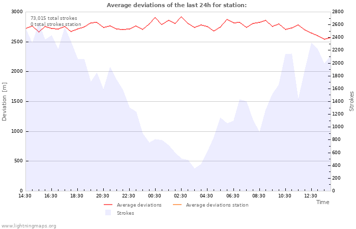 Graphs