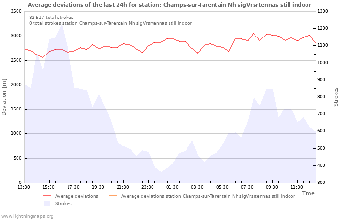 Graphs