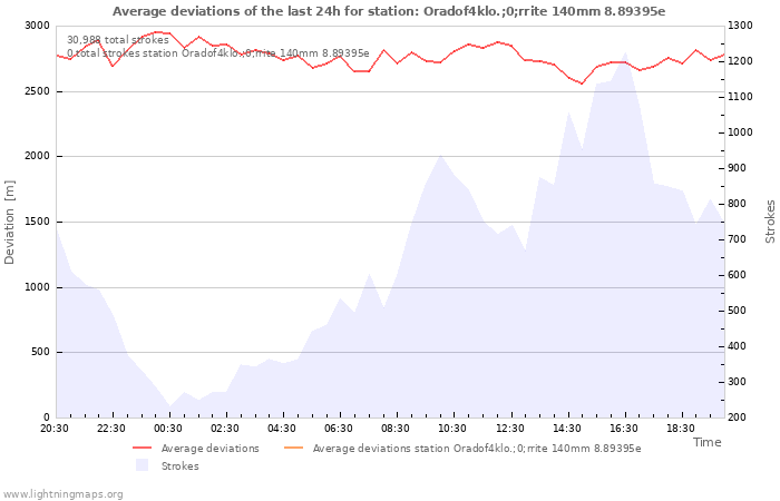 Graphs