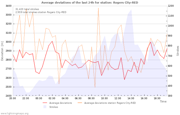 Graphs