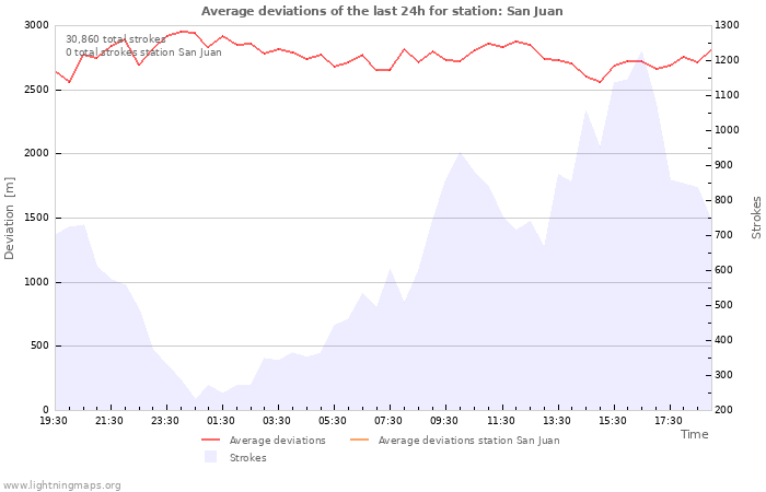 Graphs