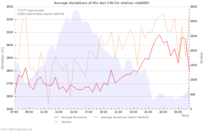 Graphs