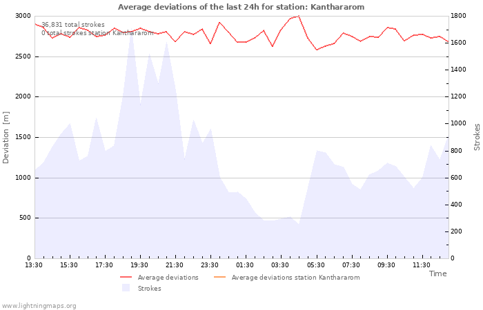 Graphs