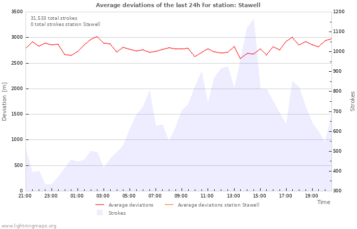 Graphs