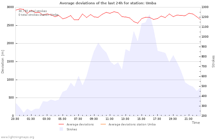 Graphs