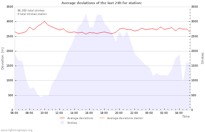 Graphs