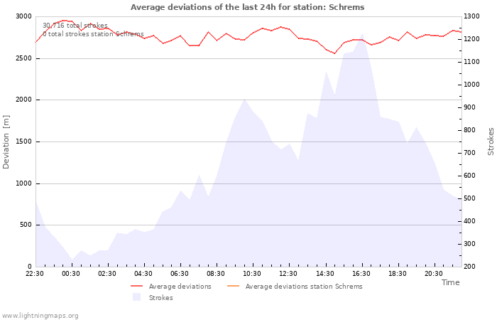 Graphs