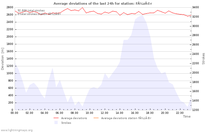 Graphs