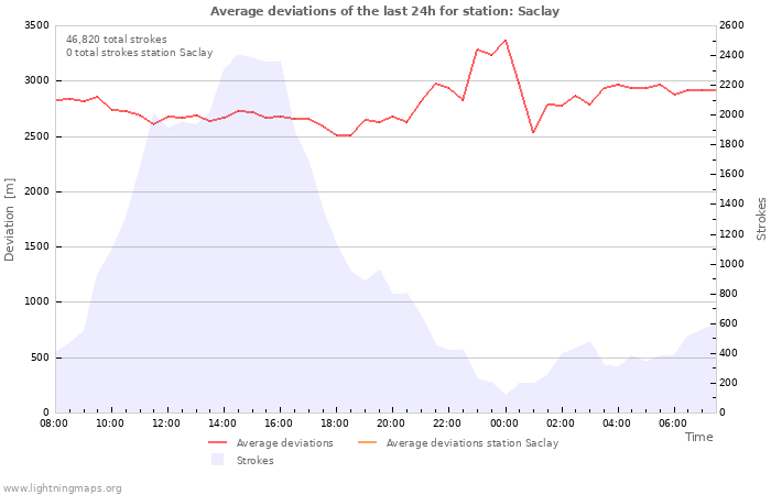 Graphs