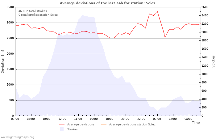 Graphs