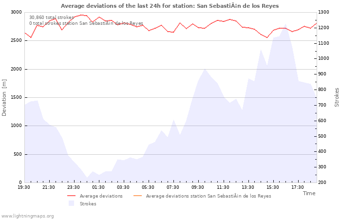 Graphs