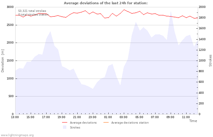 Graphs