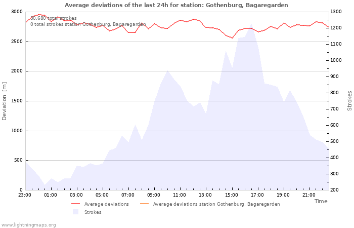 Graphs