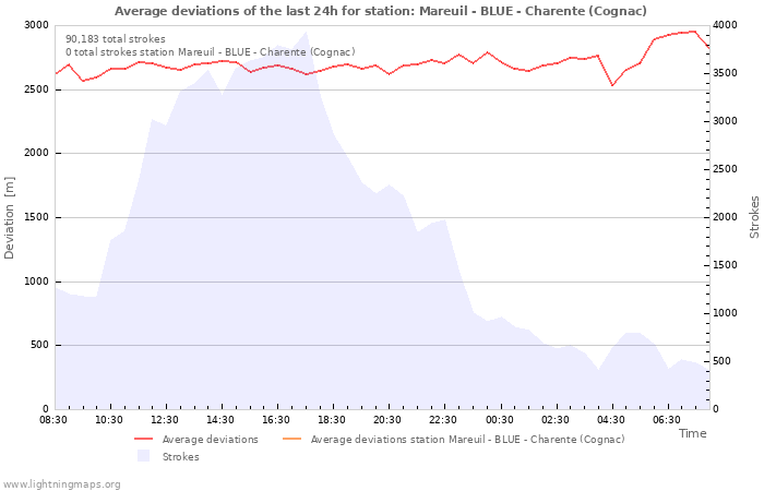 Graphs