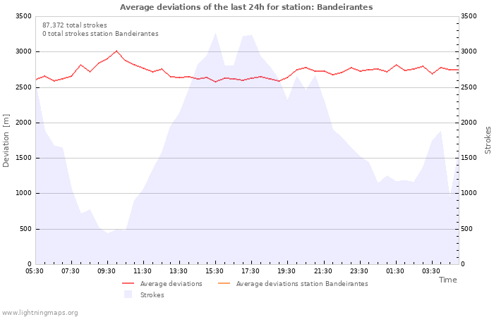 Graphs