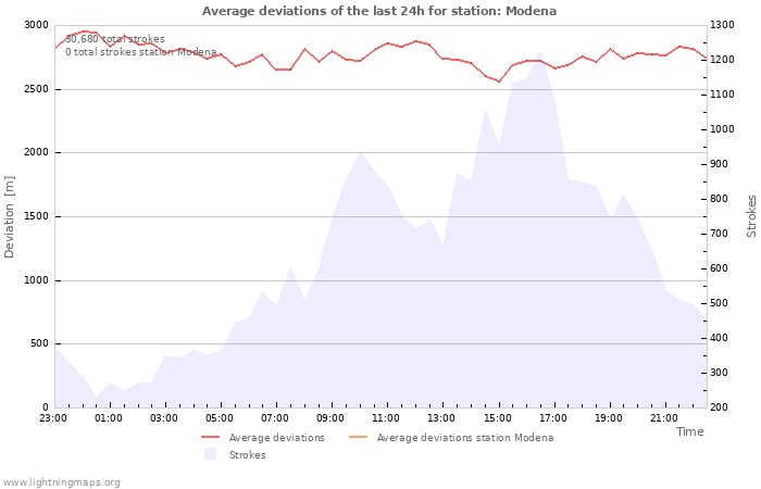 Graphs