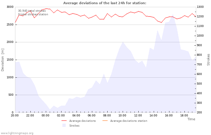 Graphs