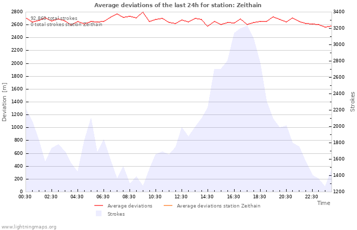 Graphs