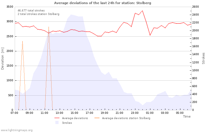 Graphs