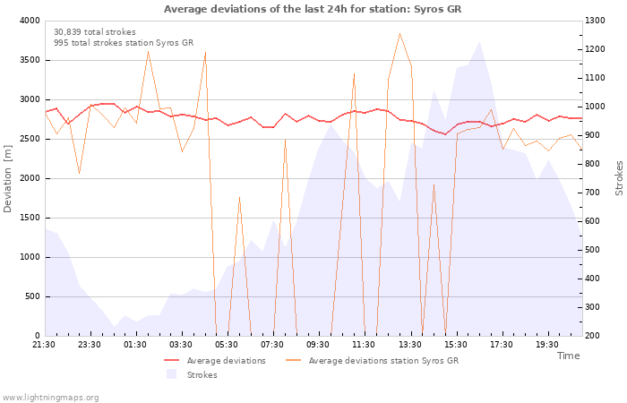 Graphs