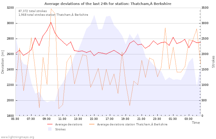 Graphs