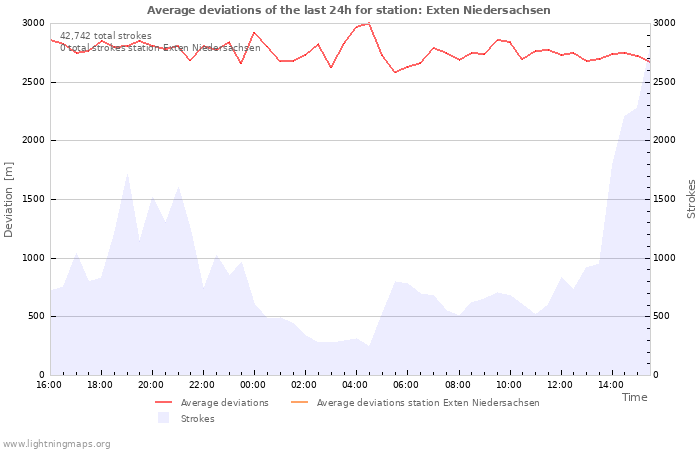 Graphs