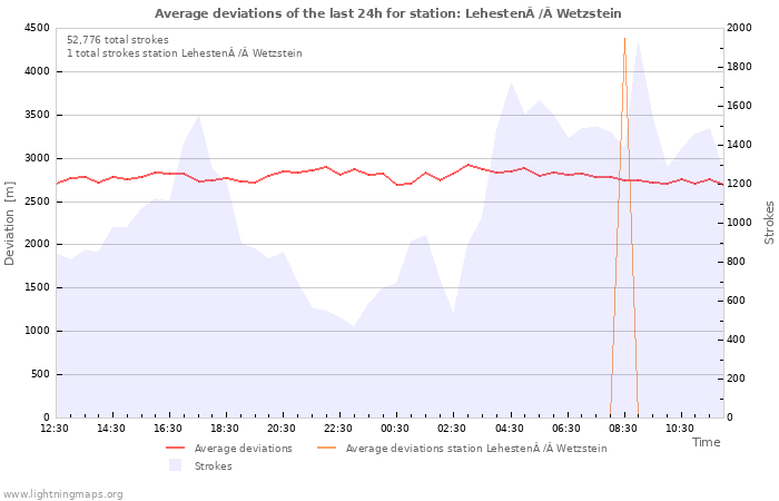 Graphs