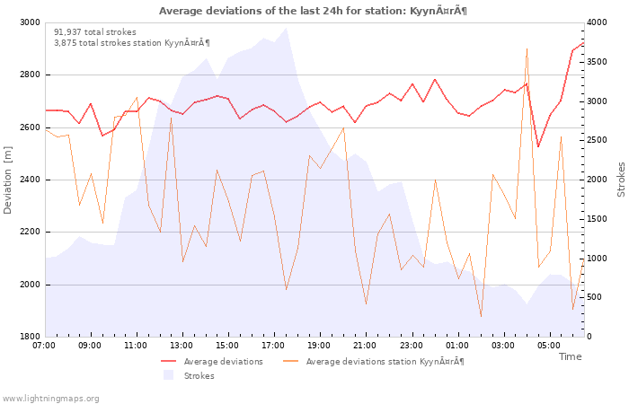 Graphs