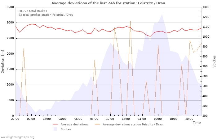 Graphs