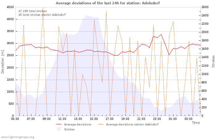 Graphs