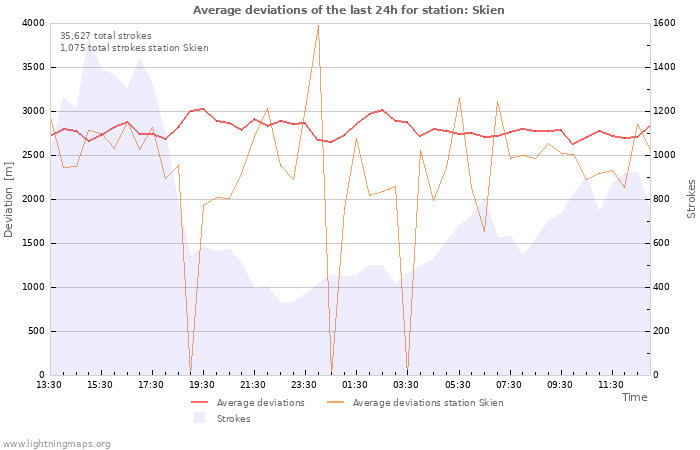 Graphs